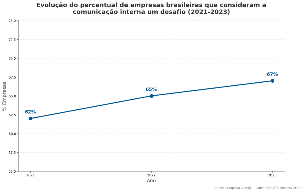 evolução do percentual de empresas brasileiras que consideram a comunicação interna um desafio