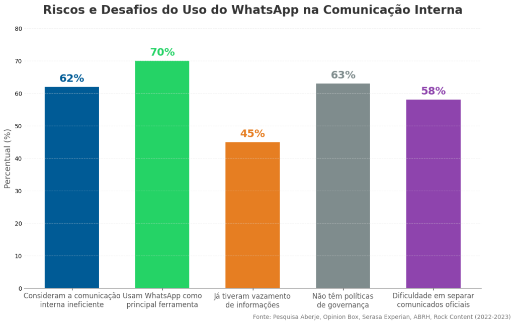 Evidenciar os principais riscos e desafios do uso do WhatsApp para comunicação interna