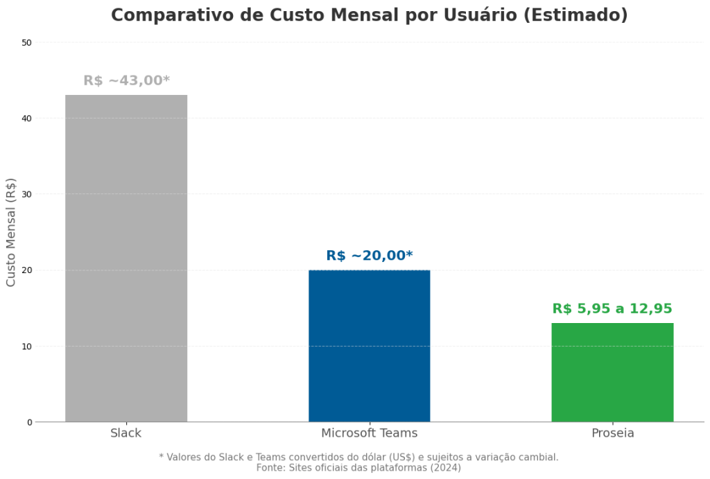 Gráfico de barras comparando o custo mensal por usuário