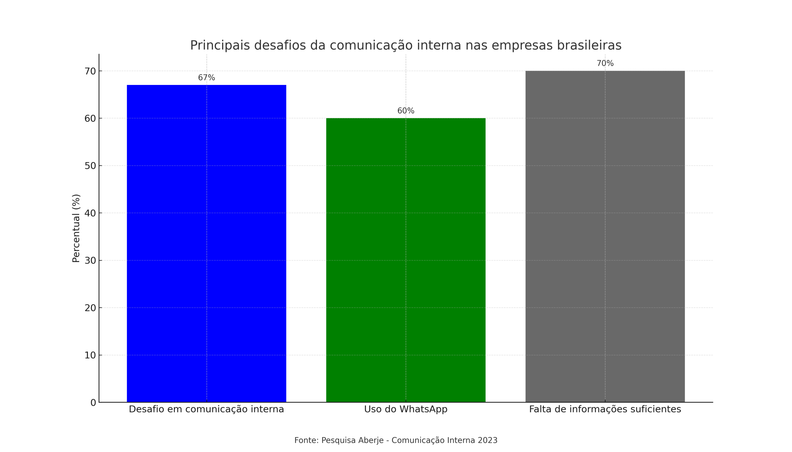 grafico-desafios-comunicacao-interna-brasil-1-scaled.png